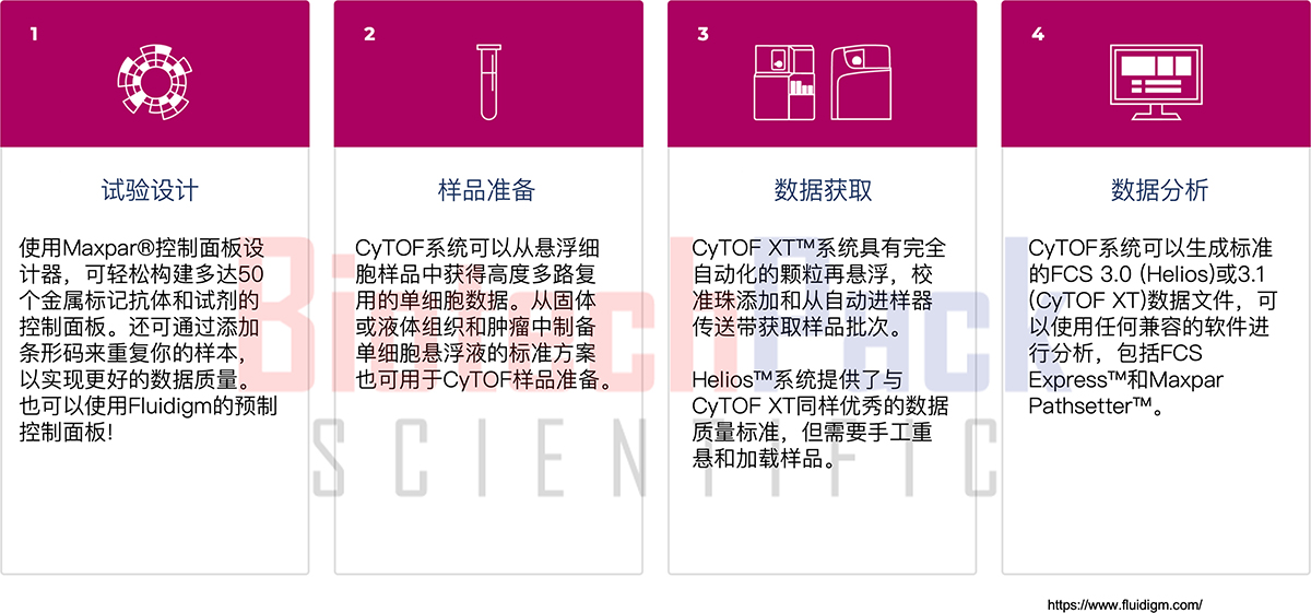 百泰派克生物科技单细胞质谱流式分析方案