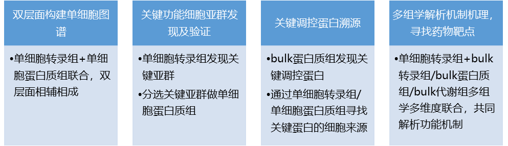 单细胞多组学博天堂备用的解决方案